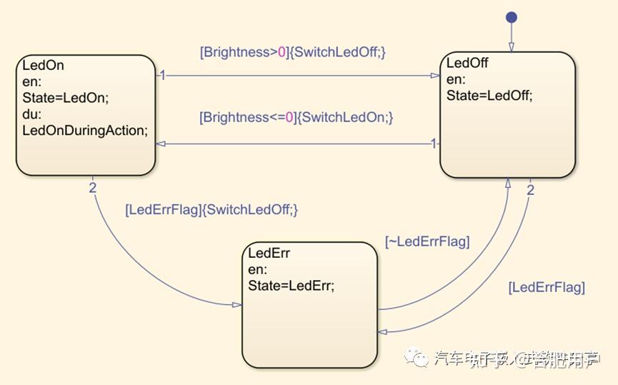 Comm State Machine Autosar 有限状态机及在Autosar ComM的应用 - 知乎