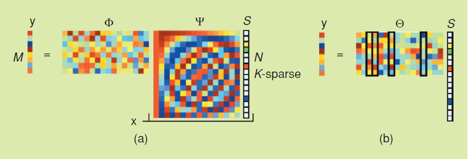 compressive sensing[c]// information sciences and systems, 2088