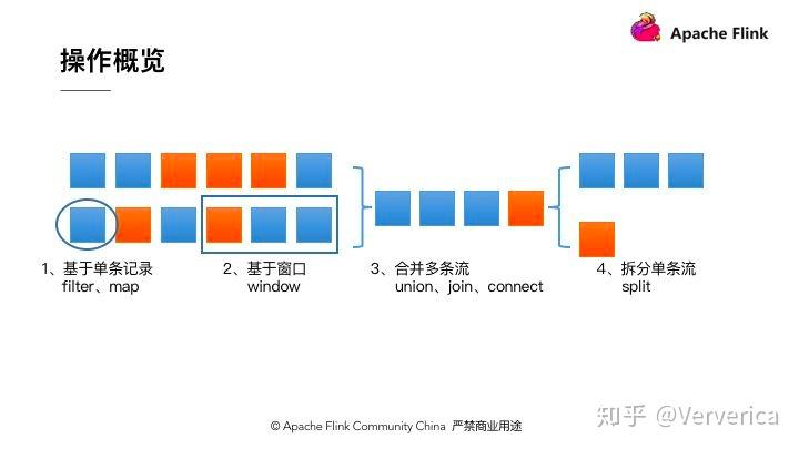 Apache Flink 零基础入门（三）：DataStream API编程 - 知乎