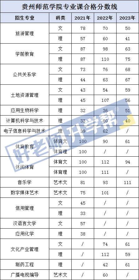 收藏20212023年貴州專升本專業課合格分數線彙總