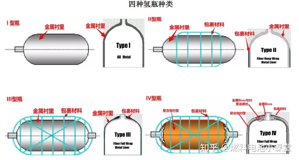 氢能全产业链解析之储氢篇1 - 知乎