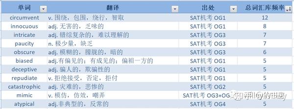 《SAT机考必背800高频词汇2023年版》诞生记 - 知乎
