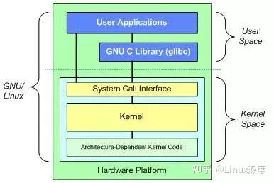 一文让你深度了解Linux内核架构和工作原理 - 知乎