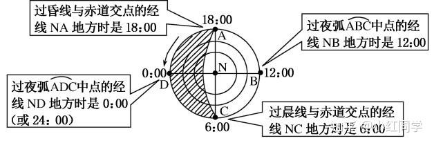 1晨昏线的类型