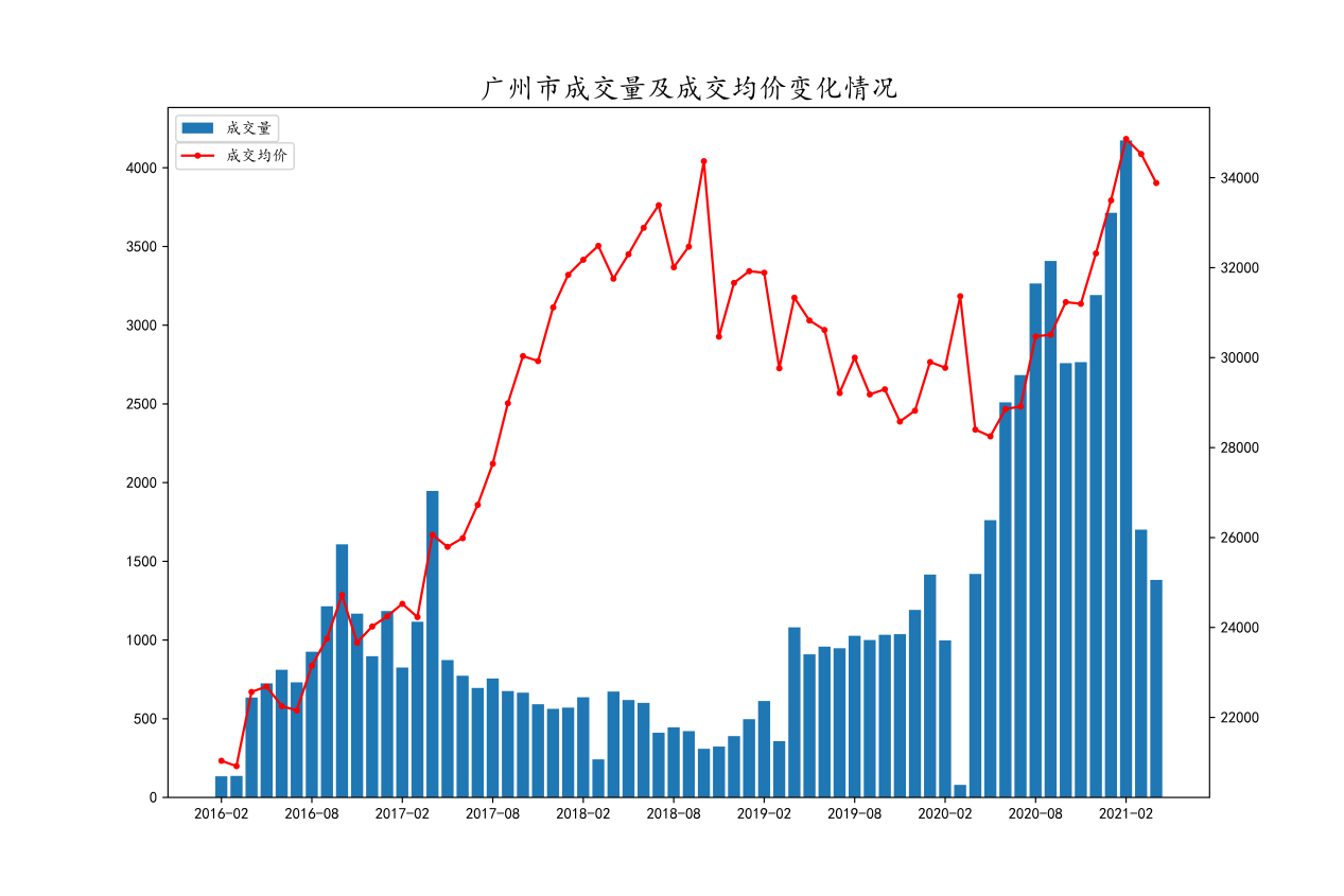 从7万+条广州二手房成交数据看近年广州房价 - 知乎