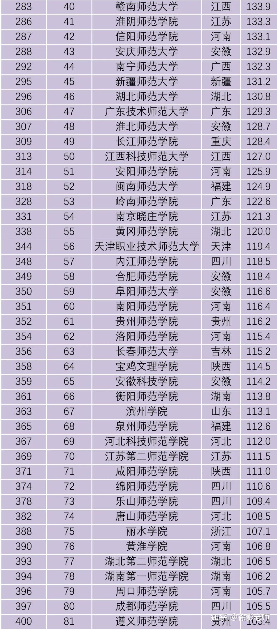 2021年师范类院校排名 | 教育学/教育硕士考研(全国师范大学教育学排名)