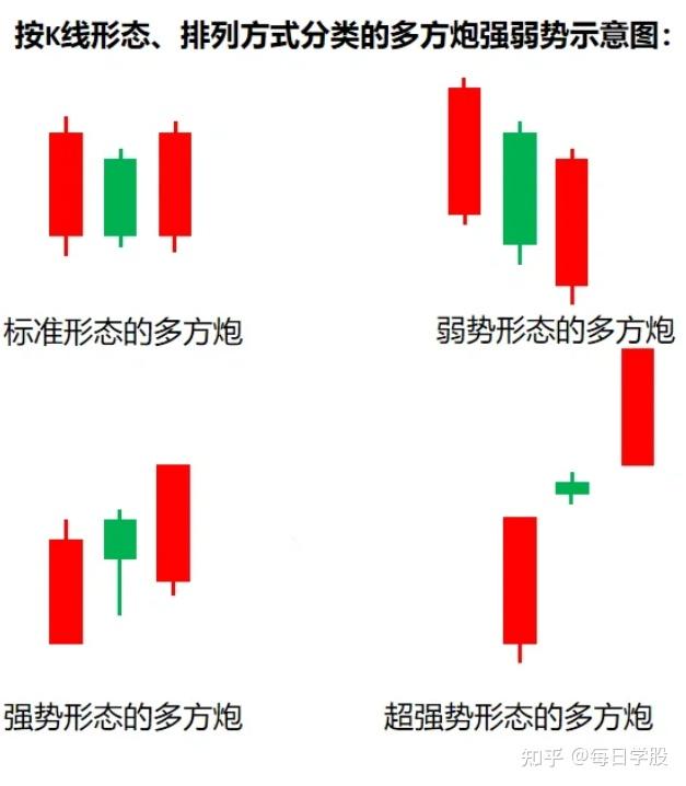 多方炮选股公式(通达信) - 知乎