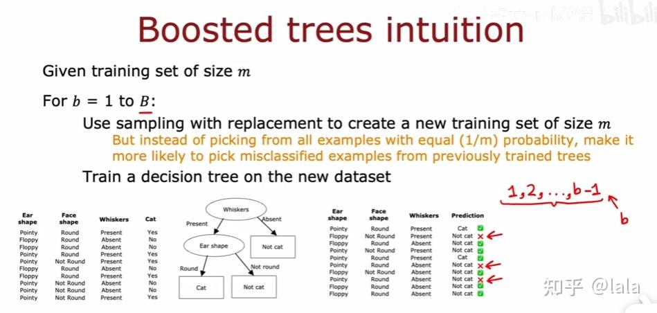 [吴恩达 机器学习笔记]16 决策树集成 袋装决策树 随机森林算法 XGboost算法 - 知乎