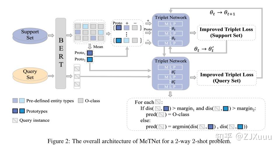 Meta-Learning Triplet Network with Adaptive Margins for Few-Shot Named ...