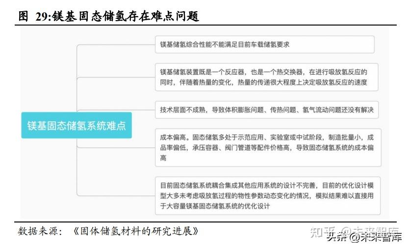 镁基固态储氢行业专题报告:镁基储氢,打开镁行业广阔前景 - 知乎