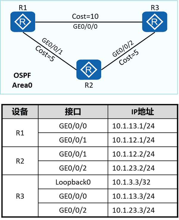 Hcie datacom 01 2 igp ospf 