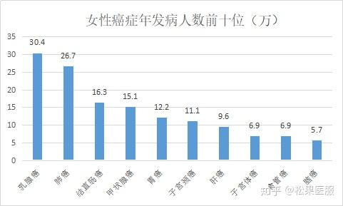 中国癌症中心报告,女性发病率最高的癌症是乳腺癌,每年发病约30