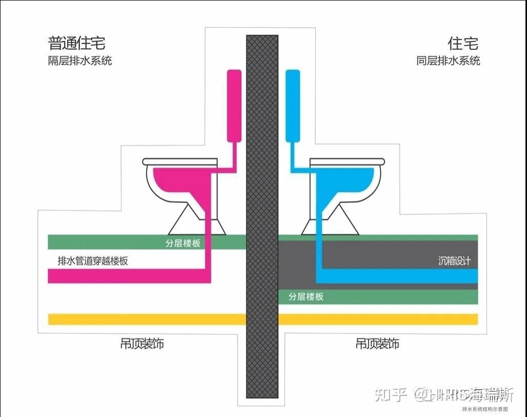 同一楼层内与立管相连,使污水及废弃物降低排放噪音,安静的进入主排污