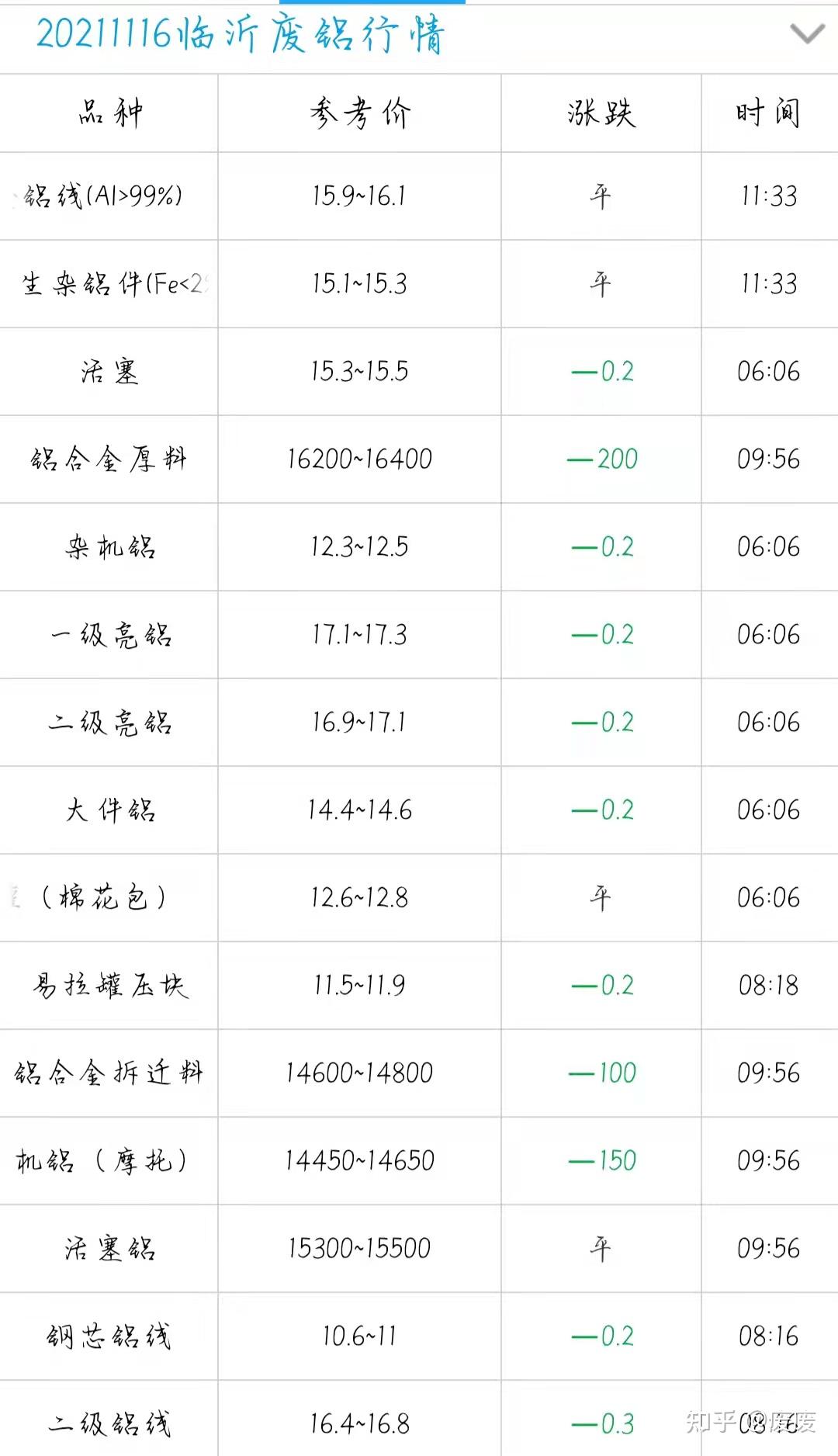 11月16今日最新铜、铝价格行情- 知乎