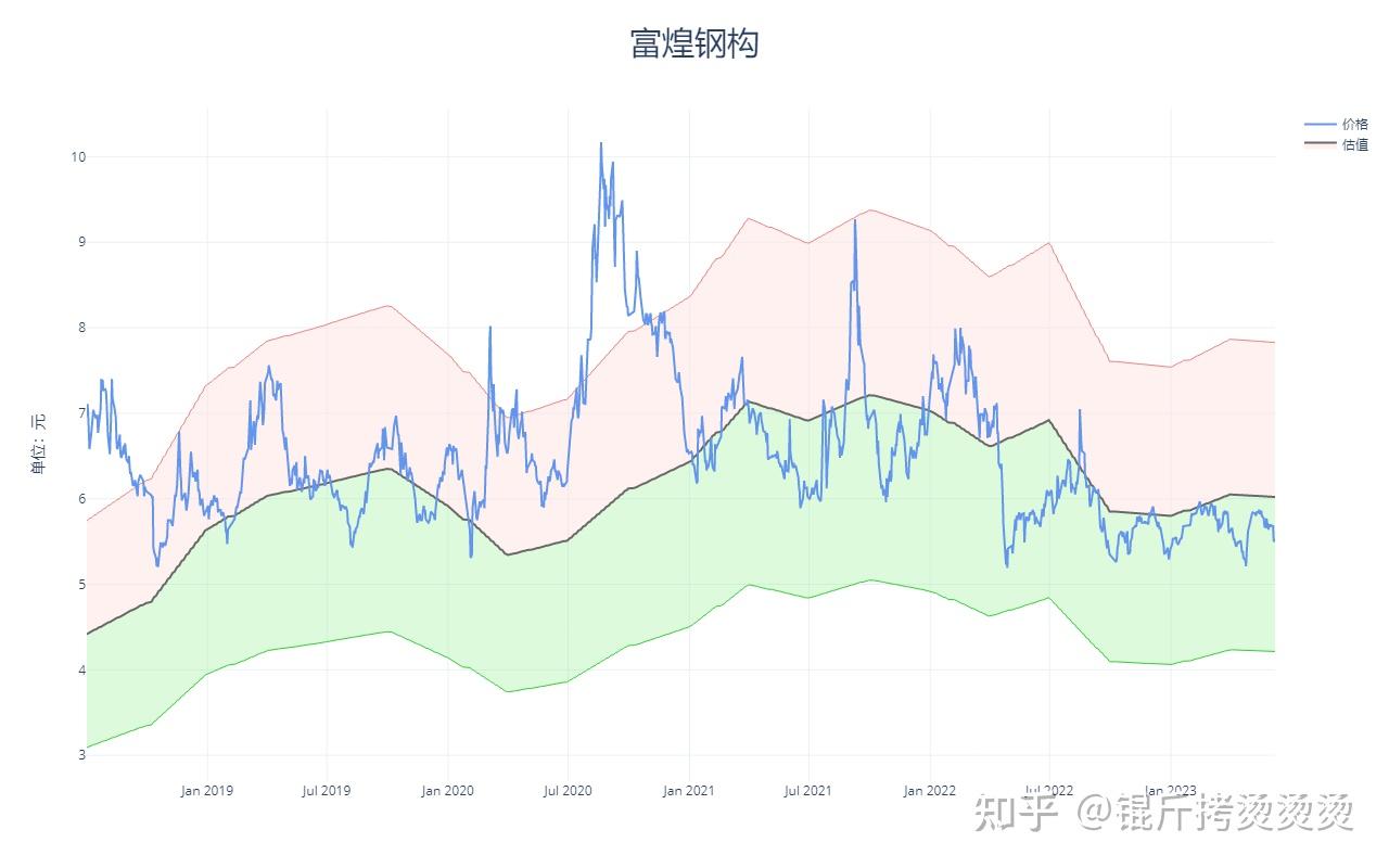 个股估值——富煌钢构（2023q2） 知乎