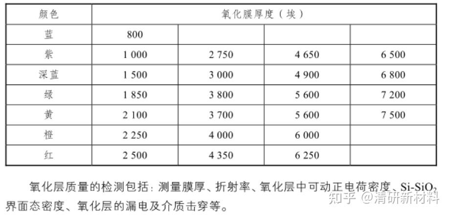 SiO2氧化膜层厚度的测量 - 知乎