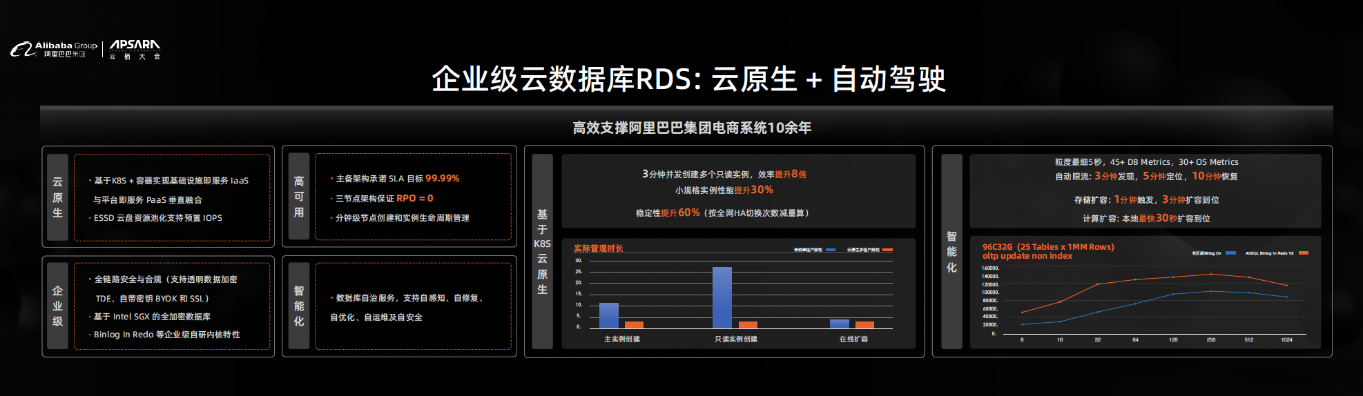 阿里雲數據庫一站式全鏈路數據管理與服務引領雲原生20時代