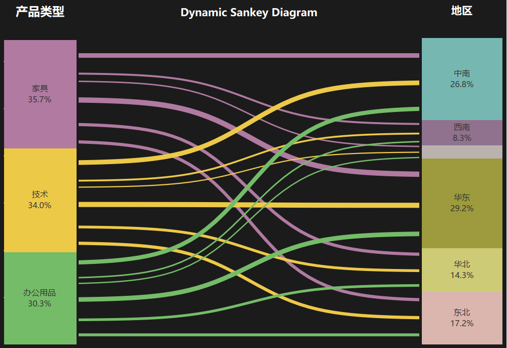 tableau桑吉图制作方法