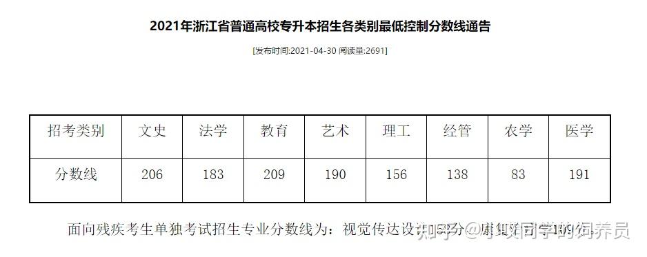 2021年浙江省专升本最低控制分数线通告