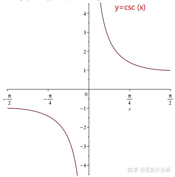 基本初等函数的反函数-图像大全 - 知乎