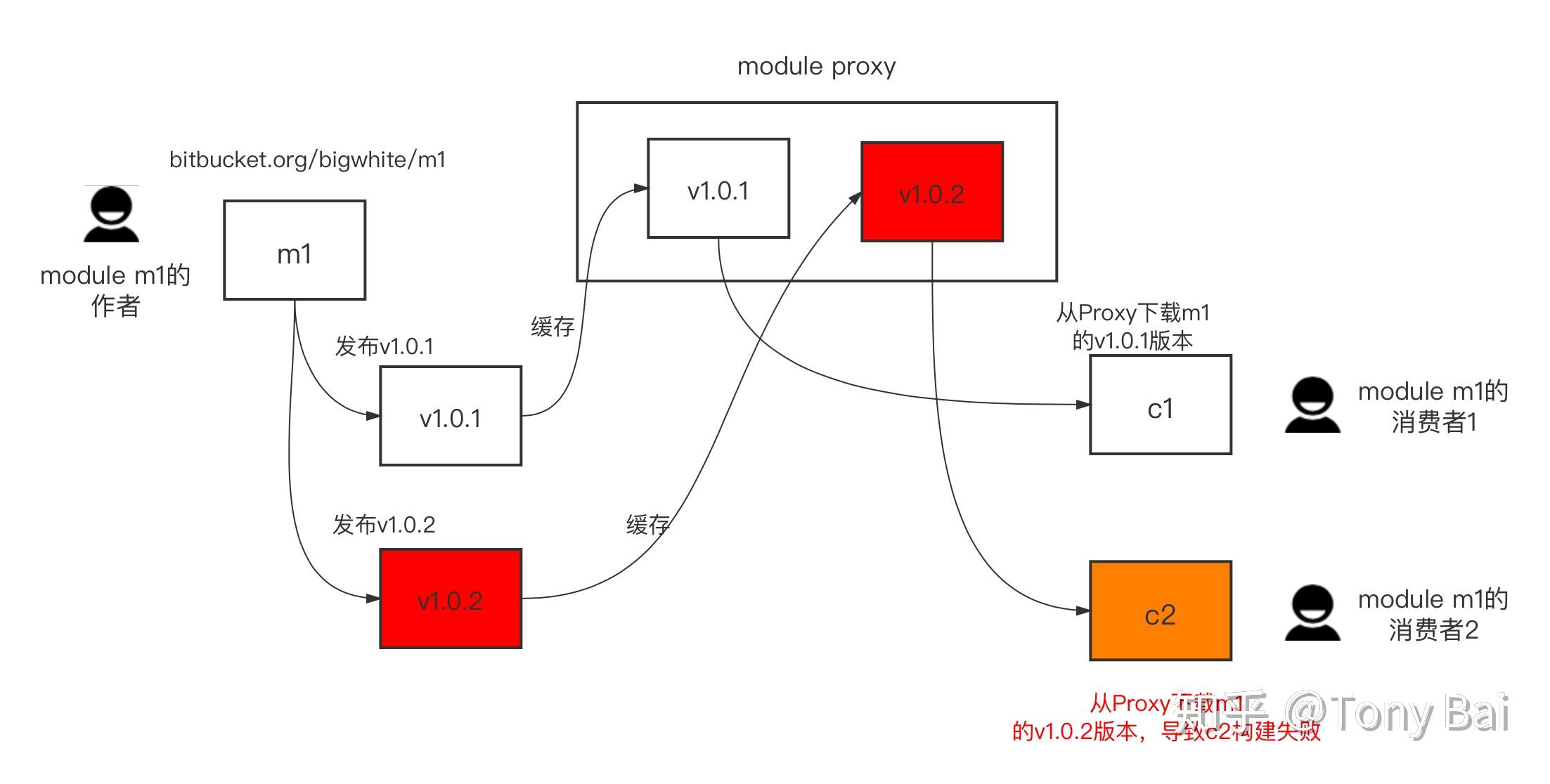 如何作废一个已发布的Go module版本,我来告诉你! 如何作废一个已发布的Go module版本,我来告诉你!