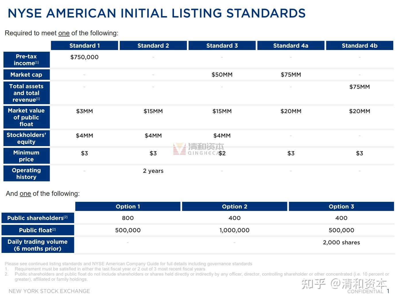 最新版美国上市条件标准——纽交所- 知乎