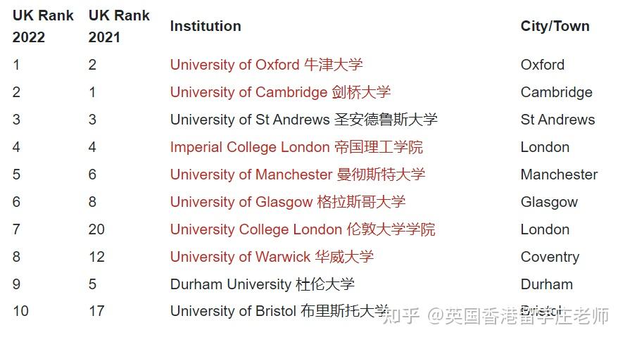 2022年英國大學專業排名商科金融經濟建築藝術傳媒計算機