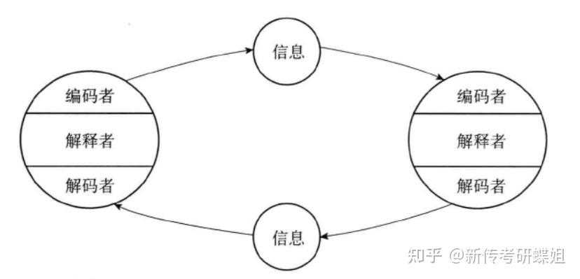 (奥斯古德-施拉姆的循环传播模式)