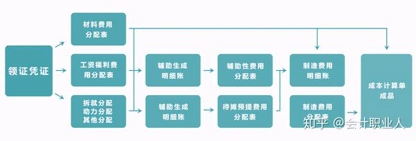 实用，成本核算流程及会计分录大全 知乎