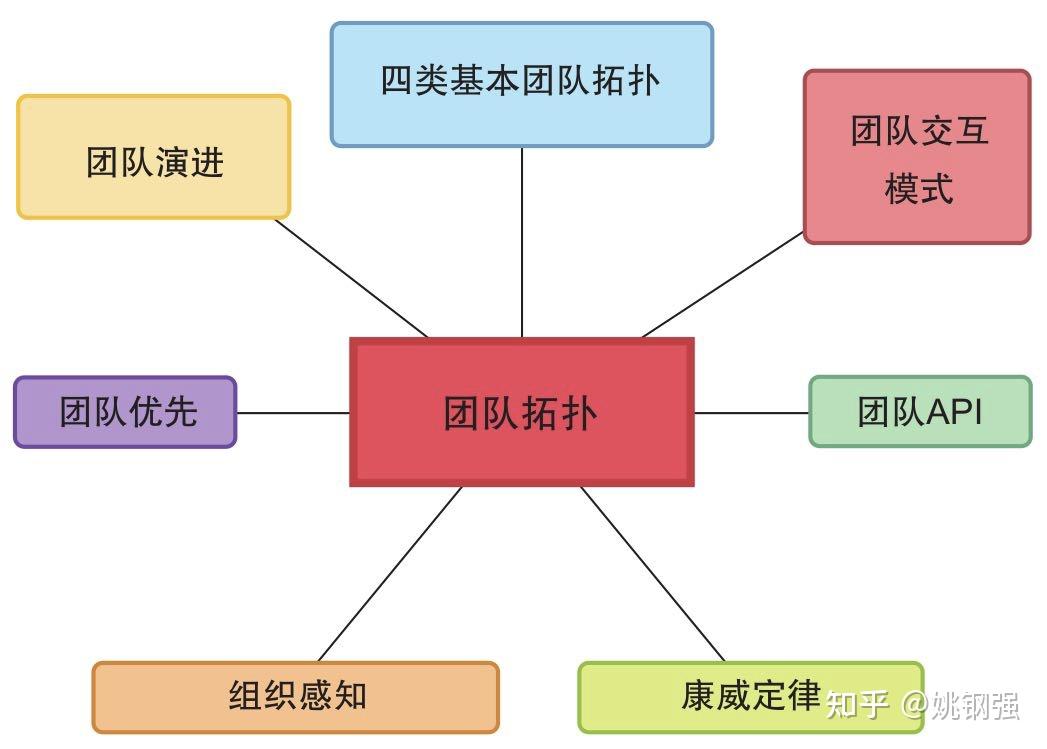 《高效能团队模式 支持软件快速交付的组织架构》