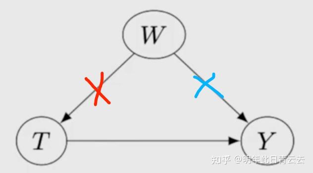 T Learner BradyNeal因果推断课程笔记8-经典模型框架DML、S-learner、T-learner、X-learner、TARNet - 知乎