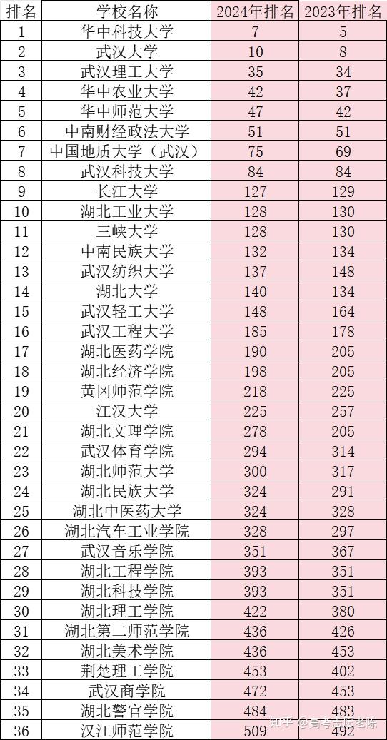 湖北省院校最新排名,三峡大学竟然没进前十? - 知乎
