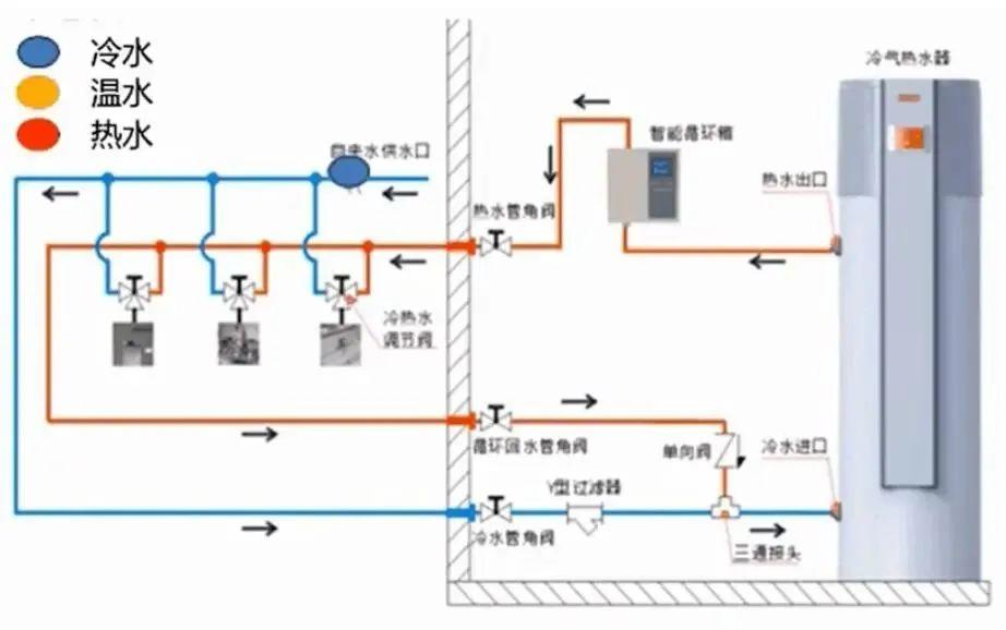 熱水循環是通過循環管路(冷熱水管,回水管),循環器,壁掛爐等組成的一