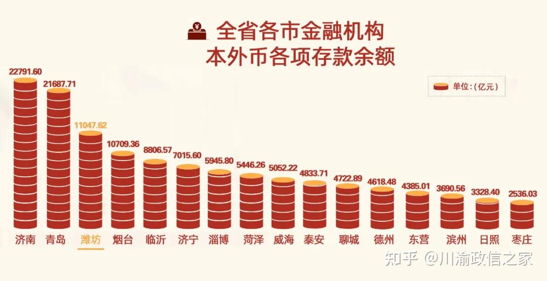 潍坊跻身全省三强仅次于省会济南