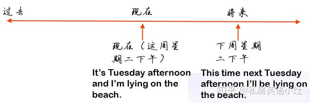 将来进行时由"主语   shall/will   be  现在分词"构成,shall用于第一