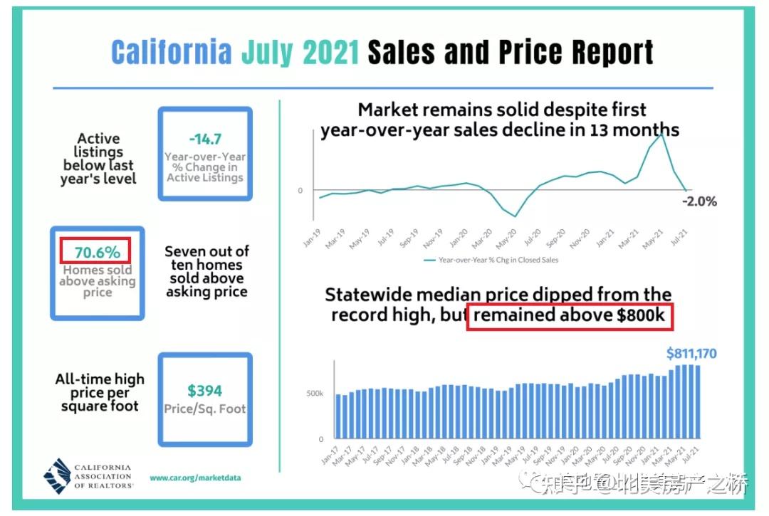 最新独家丨2021年7月南加州大洛杉矶主要城市房产交易报告 - 知乎