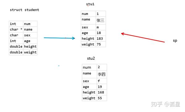 C语言入门第二十一章结构体与指针 知乎