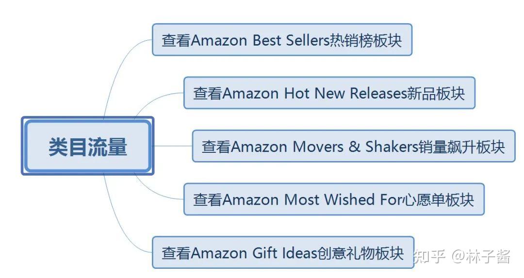 亚马逊网站结构优化 zhuanlan.zhihu.com