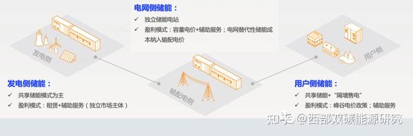 储能应用场景及当下商业模式【收藏】 知乎