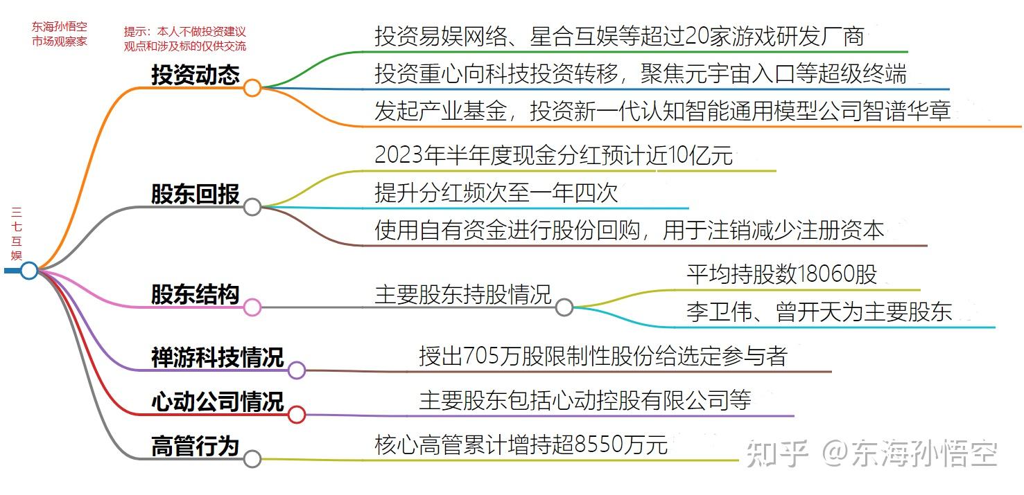 三七互娱对于同行公司的投资策略多种多样,可能出于财务投资,战略协同
