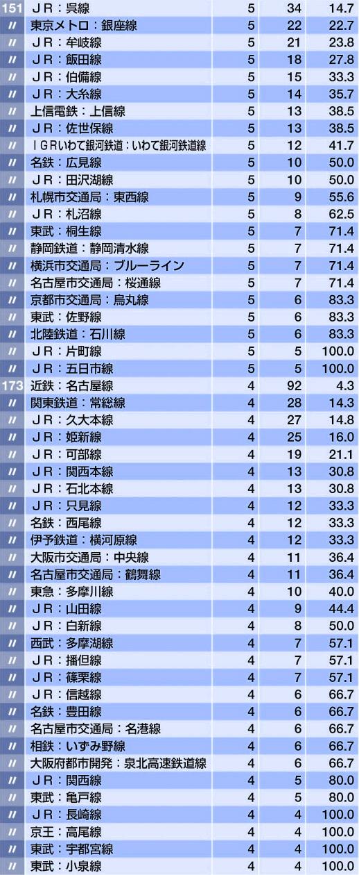 全国電鉄線路自殺者数排名 知乎