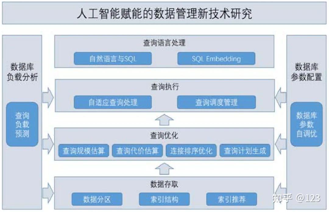 人工智能赋能的数据管理技术研究