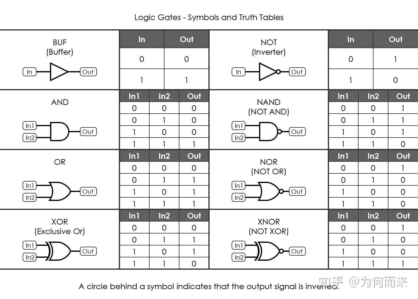 布尔逻辑和逻辑门（3） - 知乎