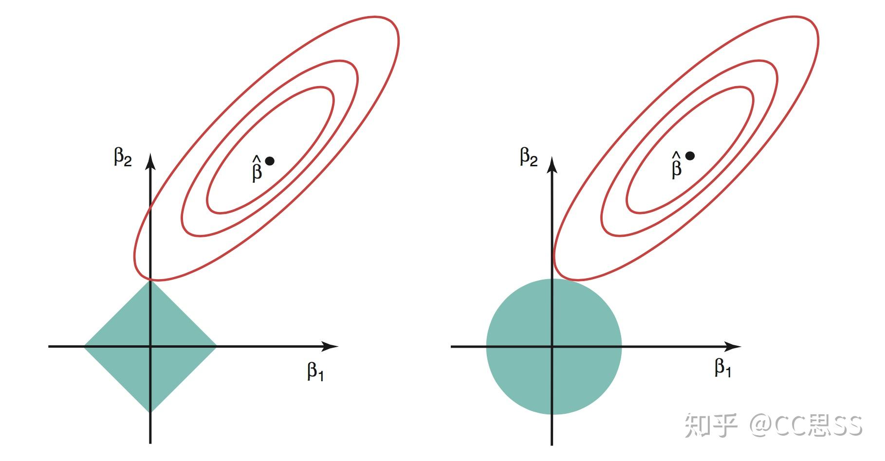 L1(lasso)和L2(ridge)正则化的原理及差异