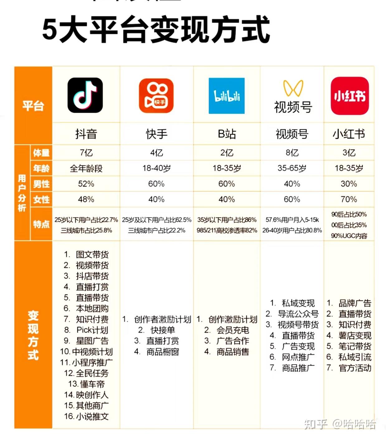 💰变现方式汇总!5 大平台区别一图秒懂 - 知乎