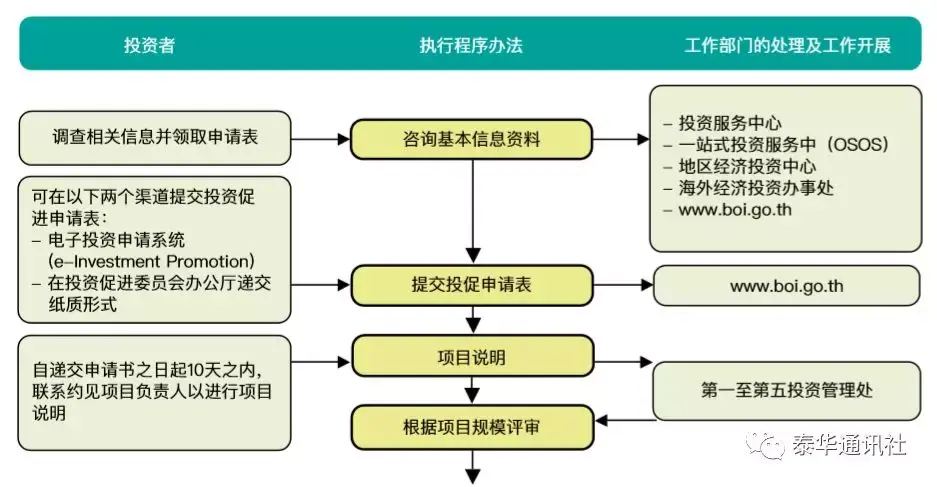 泰国BOI企业是什么？来泰国投资建厂必读！ - 知乎