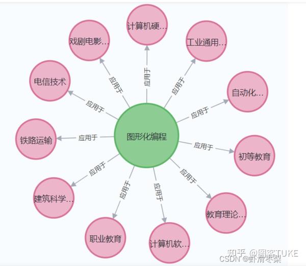 Neo4j 