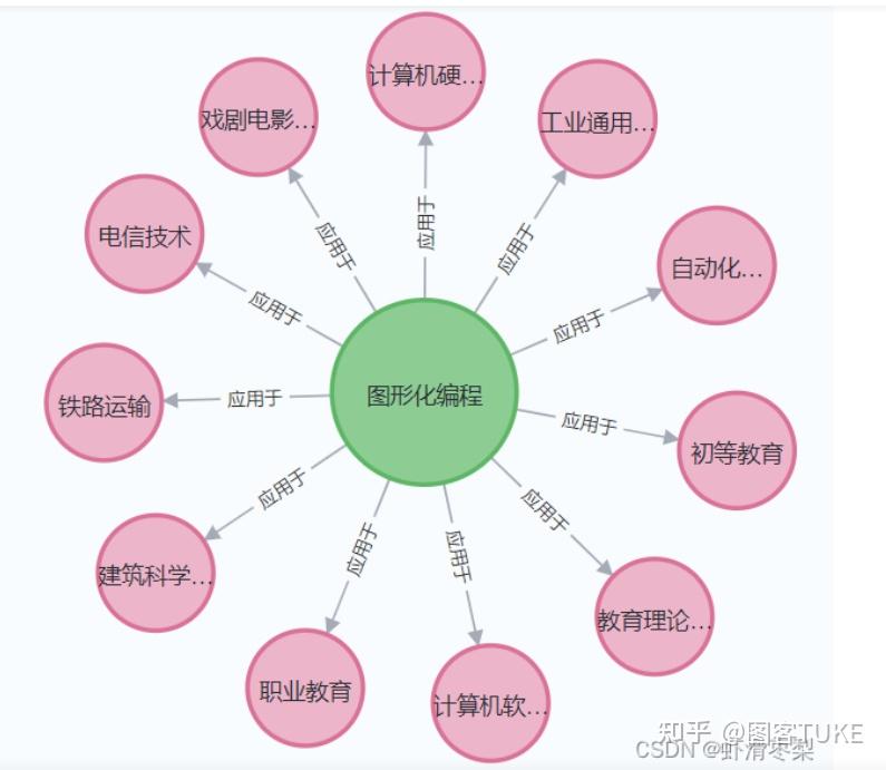 Neo4j简单构建知识图谱实例 - 知乎