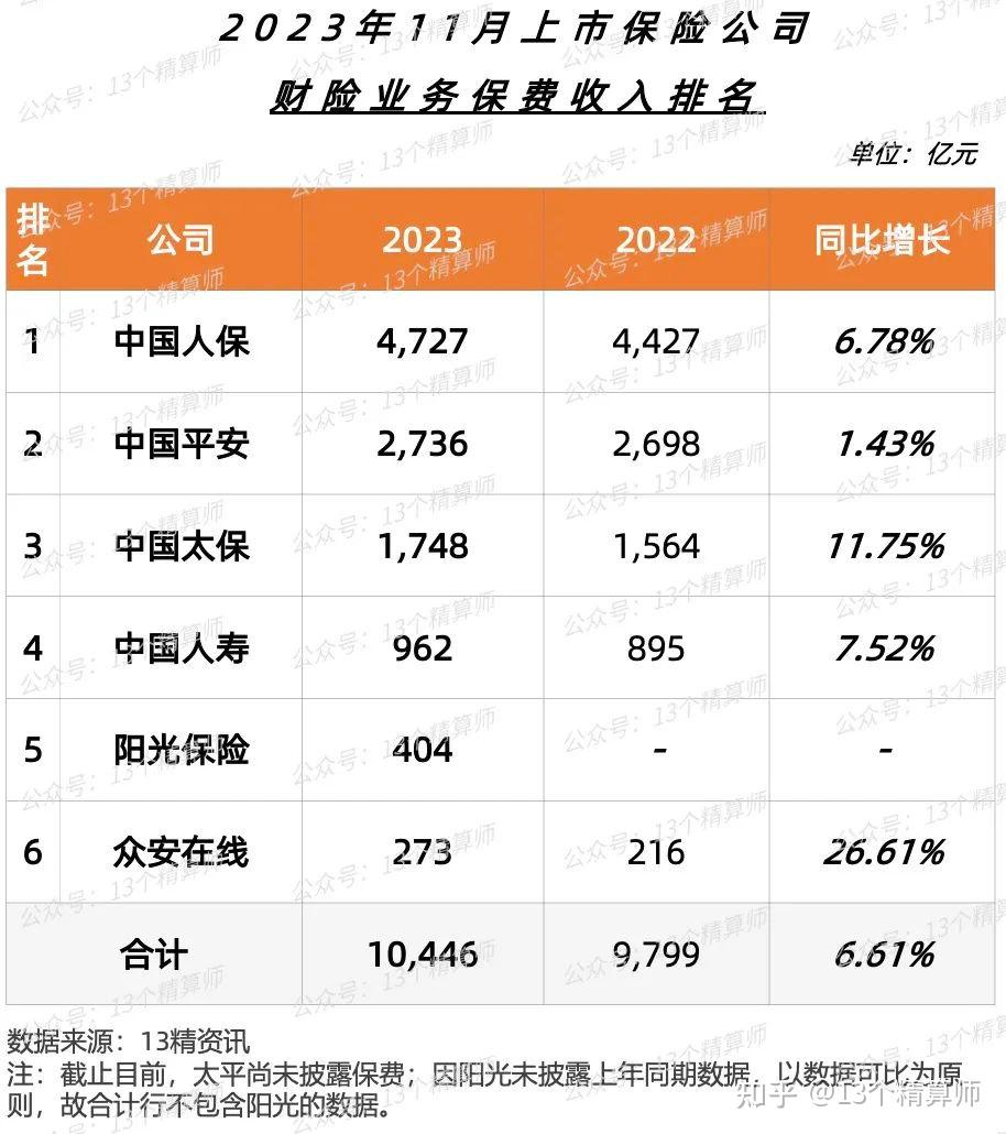 人保財首破5千億國壽財首破千億平安第一國壽第二人