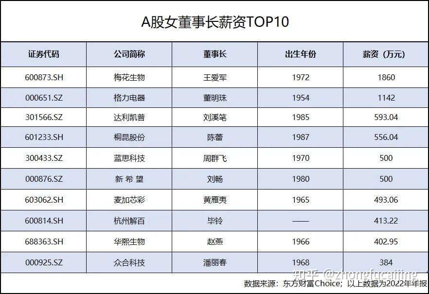 3790位飒女子掌舵万亿市值撑起a股上市公司半边天